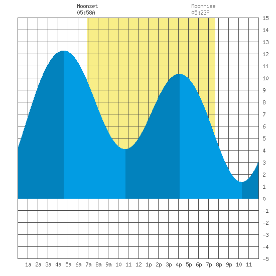 Belfair tide chart for Monday, March 30, 2026