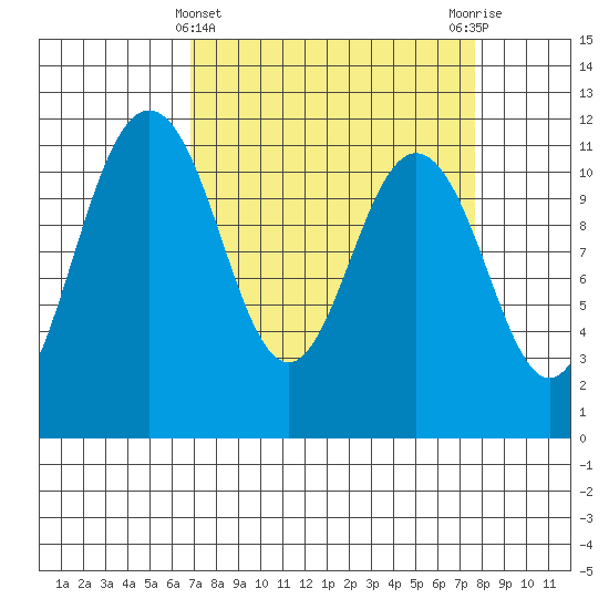 Belfair tide chart for Tuesday, March 31, 2026
