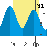 Belfair tide chart for Tuesday, March 31, 2026