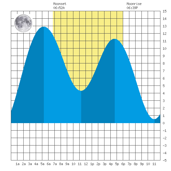 Belfair tide chart for Tuesday, March 3, 2026
