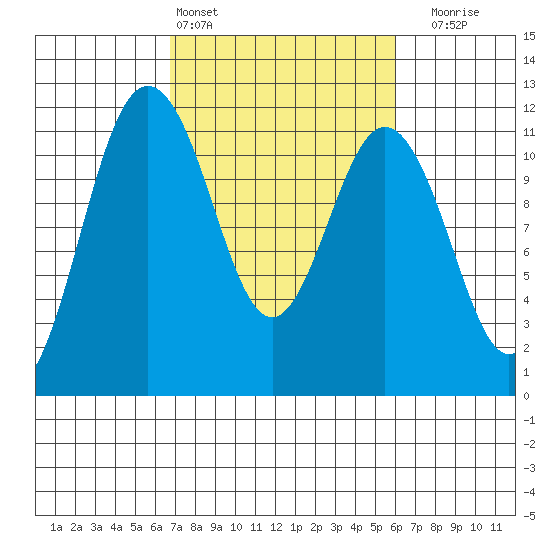Belfair tide chart for Wednesday, March 4, 2026
