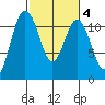 Belfair tide chart for Wednesday, March 4, 2026