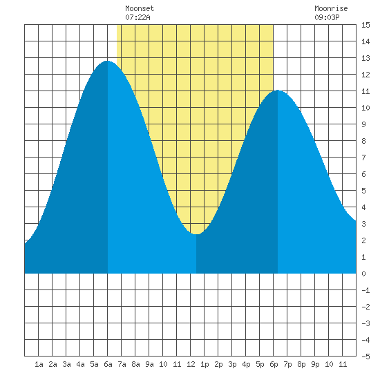 Belfair tide chart for Thursday, March 5, 2026