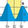 Belfair tide chart for Friday, March 6, 2026