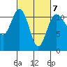 Belfair tide chart for Saturday, March 7, 2026