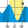 Belfair tide chart for Sunday, March 8, 2026