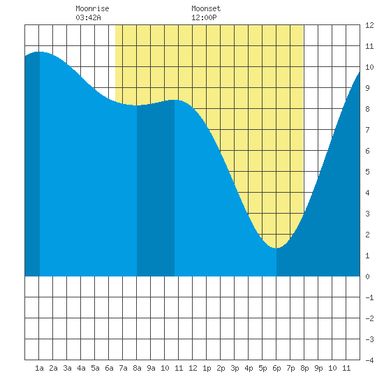 Belfair tide chart for Friday, April 10, 2026