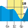 Belfair tide chart for Friday, April 10, 2026