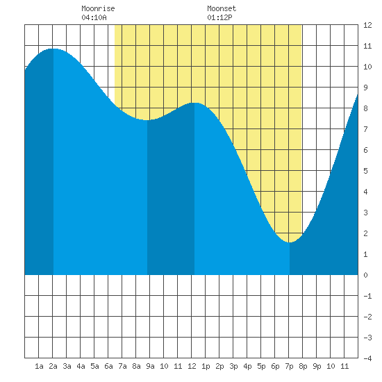 Belfair tide chart for Saturday, April 11, 2026
