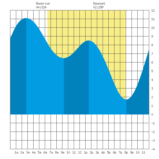 Belfair tide chart for Sunday, April 12, 2026