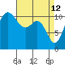 Belfair tide chart for Sunday, April 12, 2026