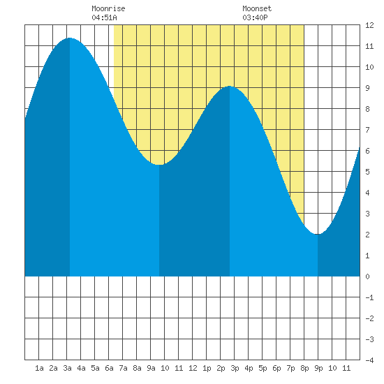 Belfair tide chart for Monday, April 13, 2026