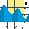 Belfair tide chart for Monday, April 13, 2026