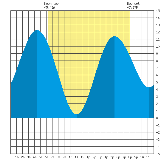 Belfair tide chart for Thursday, April 16, 2026