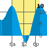 Belfair tide chart for Sunday, April 19, 2026