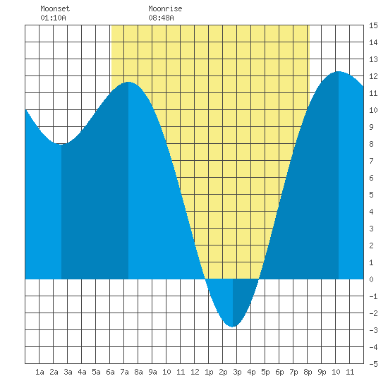 Belfair tide chart for Tuesday, April 21, 2026