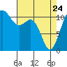 Belfair tide chart for Friday, April 24, 2026
