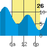 Belfair tide chart for Sunday, April 26, 2026