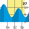 Belfair tide chart for Monday, April 27, 2026