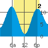 Belfair tide chart for Thursday, April 2, 2026