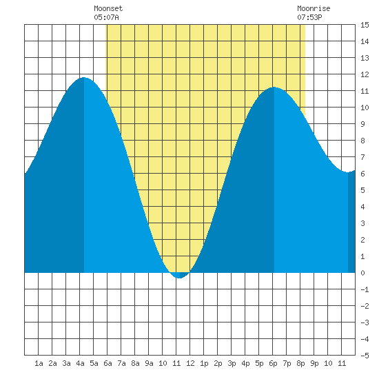 Belfair tide chart for Thursday, April 30, 2026