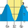 Belfair tide chart for Friday, April 3, 2026