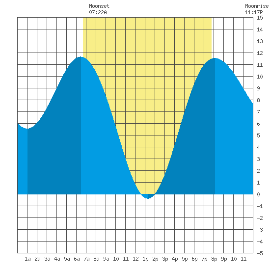 Belfair tide chart for Saturday, April 4, 2026