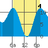 Belfair tide chart for Saturday, April 4, 2026