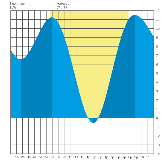 Belfair tide chart for Sunday, April 5, 2026