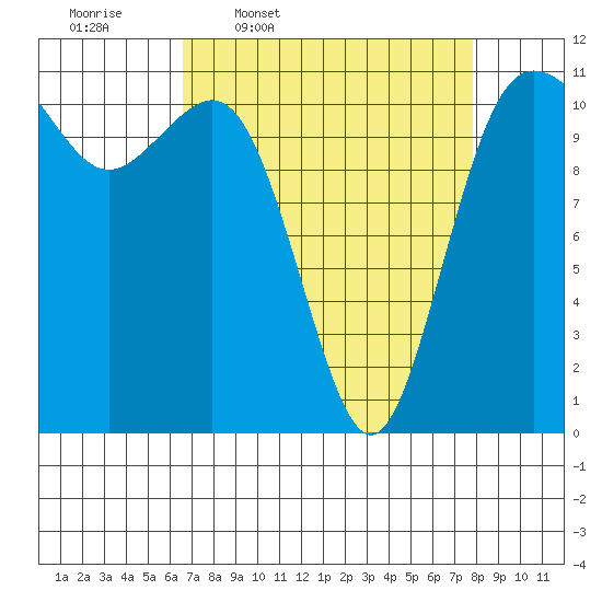 Belfair tide chart for Tuesday, April 7, 2026