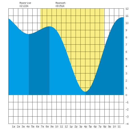 Belfair tide chart for Wednesday, April 8, 2026