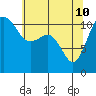 Belfair tide chart for Sunday, May 10, 2026