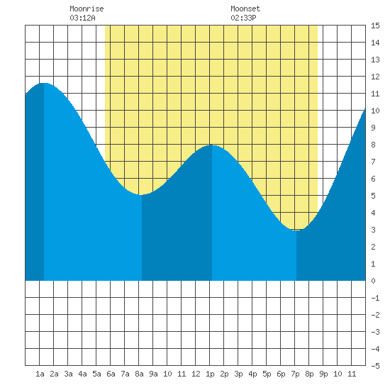 Belfair tide chart for Monday, May 11, 2026