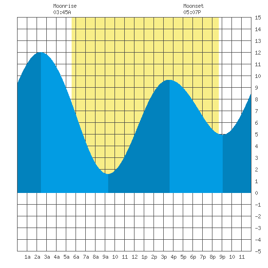 Belfair tide chart for Wednesday, May 13, 2026