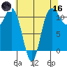 Belfair tide chart for Saturday, May 16, 2026