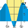 Belfair tide chart for Sunday, May 17, 2026