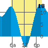Belfair tide chart for Monday, May 18, 2026