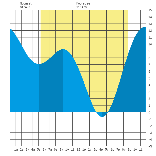Belfair tide chart for Friday, May 22, 2026