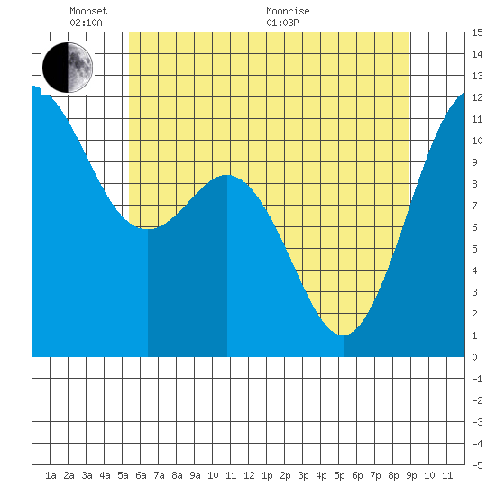 Belfair tide chart for Saturday, May 23, 2026