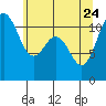 Belfair tide chart for Sunday, May 24, 2026
