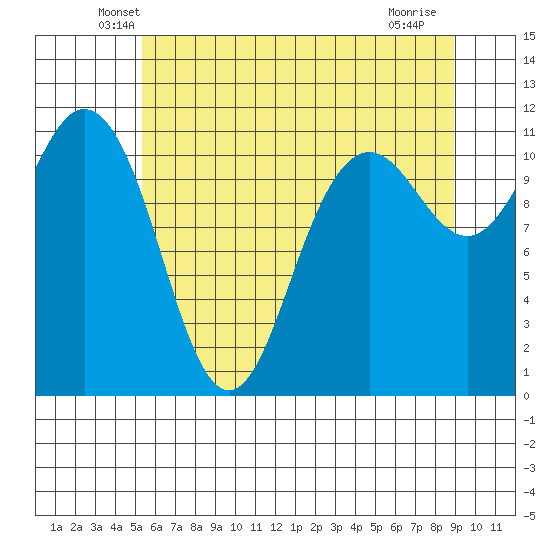 Belfair tide chart for Wednesday, May 27, 2026