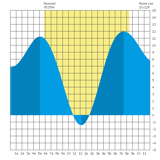 Belfair tide chart for Saturday, May 2, 2026