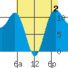 Belfair tide chart for Saturday, May 2, 2026