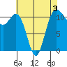 Belfair tide chart for Sunday, May 3, 2026