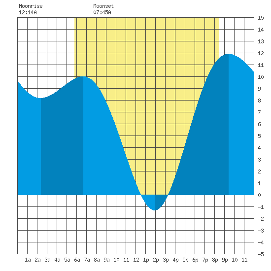 Belfair tide chart for Tuesday, May 5, 2026