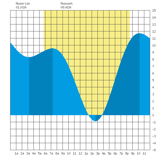Belfair tide chart for Wednesday, May 6, 2026