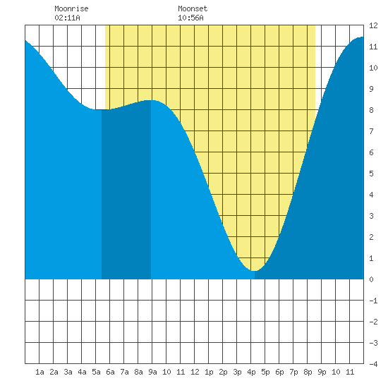 Belfair tide chart for Friday, May 8, 2026