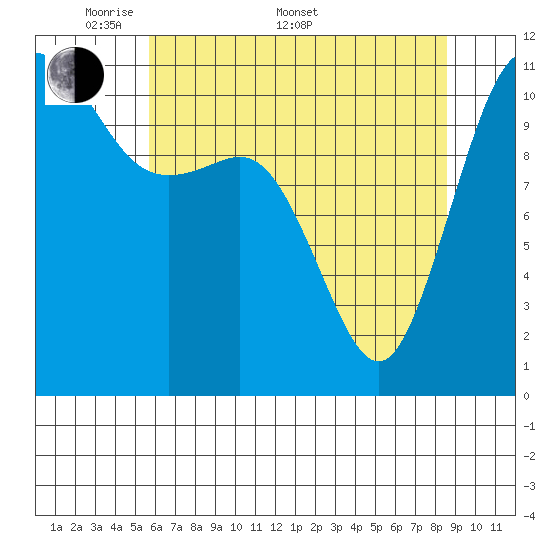 Belfair tide chart for Saturday, May 9, 2026