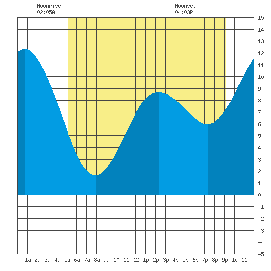 Belfair tide chart for Wednesday, June 10, 2026