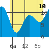 Belfair tide chart for Wednesday, June 10, 2026